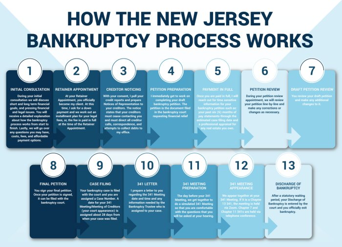 The Bankruptcy Process in New Jersey | Jonathan Goldsmith Cohen